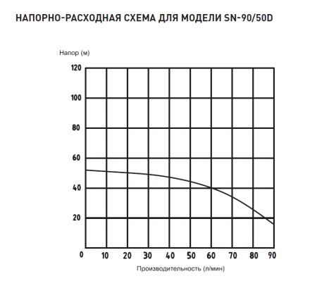 Насос 3" SN-90/50D (980Вт, Нмакс-50м, Qмакс-5,4 куб.м/ч, кабель-30м)