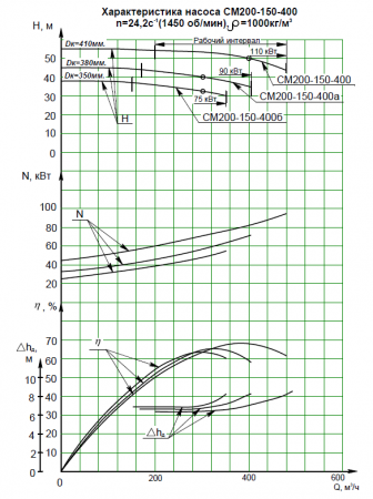 Насос (агрегатированный) СМ 200-150-400-4-с  (110х1500)
