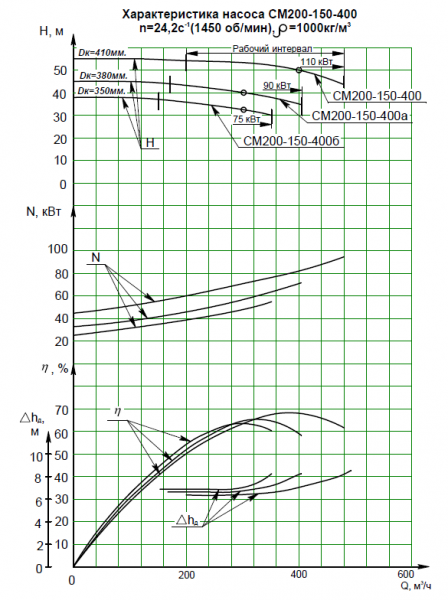 Насос СМ 200-150-400а-4-с на раме, под электродвигатель 90х1500