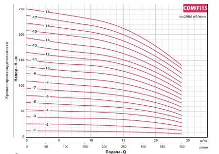 Насос многоступенчатый, вертикальный CDM 15-10  (11кВт, 380В, 15м3/ч, 118м),  FANCY
