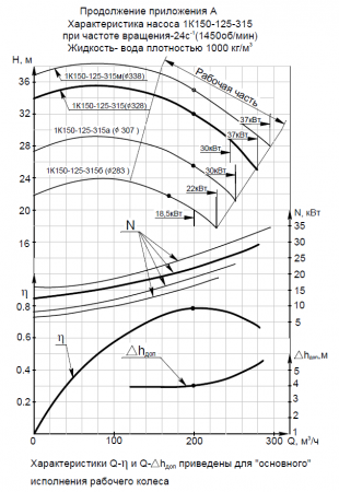 Насос 1К 150-125-315-с на раме, под электродвигатель 37х1500