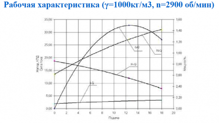 Насос ГНОМ 16/16 380 V