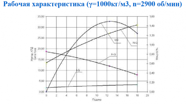 Насос ГНОМ 16/16 380 V