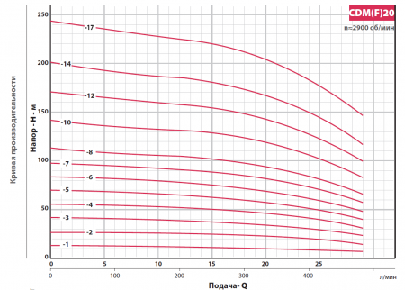 Насос многоступенчатый, вертикальный CDM 20-2  (2,2кВт, 380В, 20м3/ч, 22м),  FANCY
