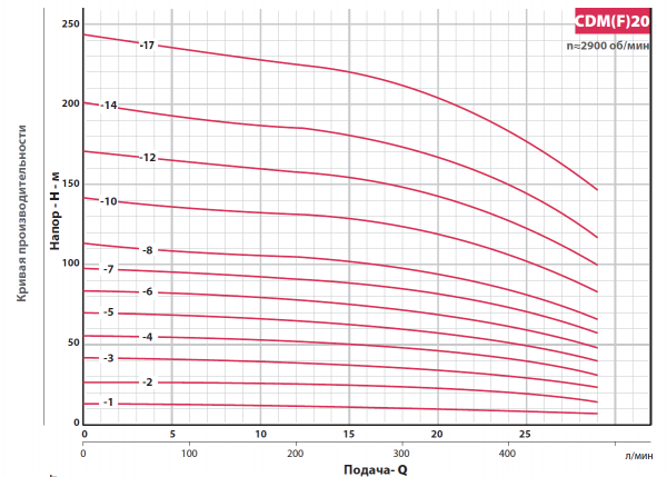 Насос многоступенчатый, вертикальный CDM 20-3  (4кВт, 380В, 20м3/ч, 34,5м),  FANCY