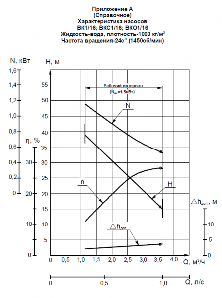 Насос ВКС 1/16А, без рамы (1,5х1500)