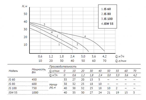 Станция авт. водоснабжения AUTO JS 100 (750 Вт, Hmax-40м, Qmax-55 л/мин, корпус-нж, г/а 24л)