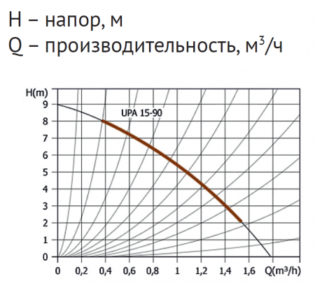 Насос повышения давления AM-UPA15-90 (1/2", Qmax-1.8 м3/ч, Hmax-9 м., N-120Вт, мокрый ротор)