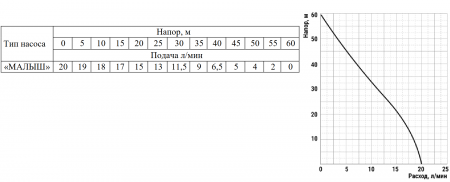 Насос вибрационный "Малыш" 20/60 (240Вт, Hmax=60м, длина кабеля: 16м, Qmax=20л/м, верхний забор)