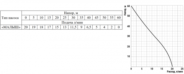 Насос вибрационный "Малыш" 20/60 (240Вт, Hmax=60м, длина кабеля: 16м, Qmax=20л/м, верхний забор)
