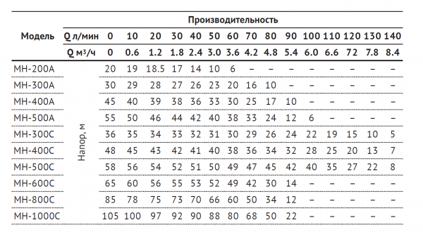Поверхностный многоступенчатый насос MH-400 A (750Вт, Hmax-45м, Qmax- 90л/мин)