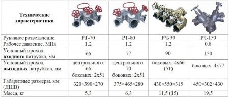 Разветвитель пожарных шлангов РТ-70АУ (вход - 65, центральный выход - 65, боковые два выхода - 50)