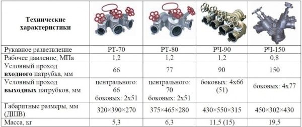 Разветвитель пожарных шлангов РТ-70АУ (вход - 65, центральный выход - 65, боковые два выхода - 50)