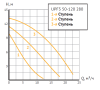 Насос циркуляционный UPF3 50-120 280 (Фл  Ду 50, 600/700/1000 Вт, 380В, Нmax-13м, Qmax - 23,4м3/ч)