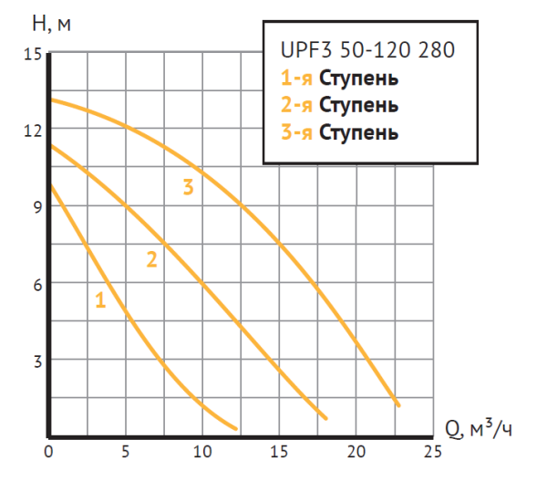 Насос циркуляционный UPF3 50-120 280 (Фл  Ду 50, 600/700/1000 Вт, 380В, Нmax-13м, Qmax - 23,4м3/ч)