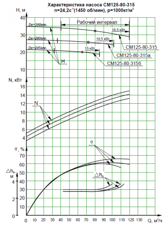 Насос СМ 125-80-315б-4-с на раме, под электродвигатель 15х1500