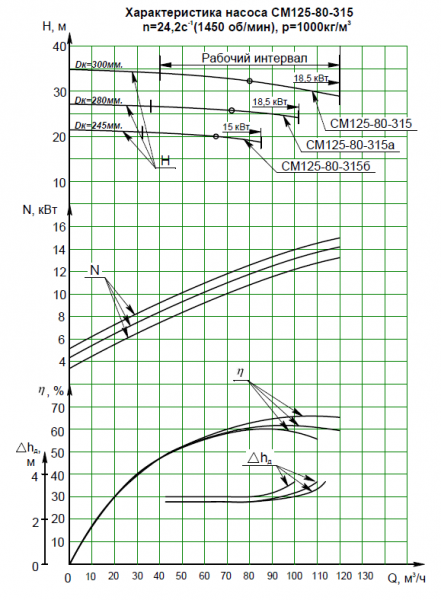 Насос СМ 125-80-315б-4-с на раме, под электродвигатель 15х1500