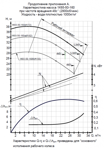 Насос 1К 50-32-125м-с на раме, под электродвигатель 2,2х3000