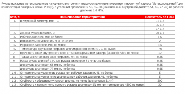 Рукав пожарный латексированный Ду50 (20 м.пог) в комплекте с рукавными гайками ГР-50А, 1,6МПа