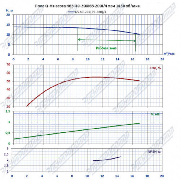 Насос (агрегатированный) К 65-40-200/4-с  (1,1х1500)