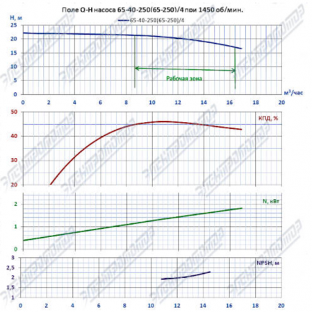 Насос (агрегатированный) К 65-40-250б/4-с  (1,5х1500)