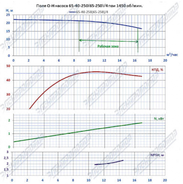 Насос (агрегатированный) К 65-40-250б/4-с  (1,5х1500)