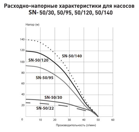 Насос 4" SN 50/30 (450Вт, Нмакс-30м, Qмакс-3 куб.м/ч, кабель-30м)