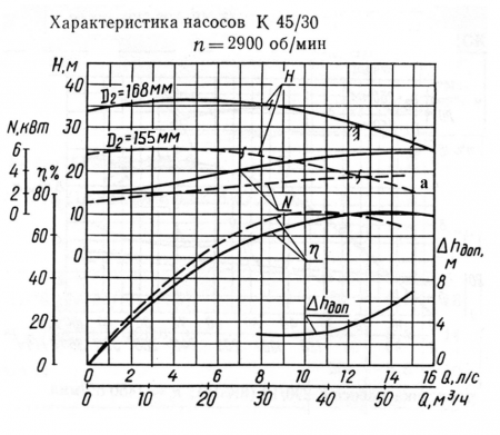 Насос К 45/30-с на раме, под электродвигатель 7,5х3000