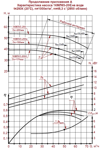 Насос (агрегатированный) 1КМЛ 65-200-а  (11х3000)