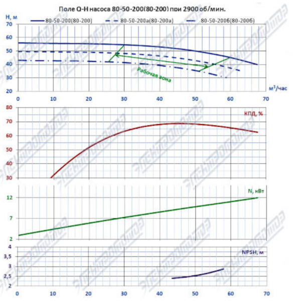 Насос (агрегатированный) КМЛ 80-200а/2-5 (11х3000)