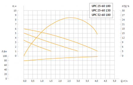 Насос циркуляционный UPC 25-60 180 (46/67/93 Вт, Нmax-6м, Qmax - 4,1м3/ч) с гайками