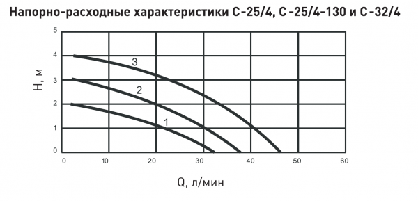 Насос циркуляционный Oasis C-25/4-130   (с гайками)