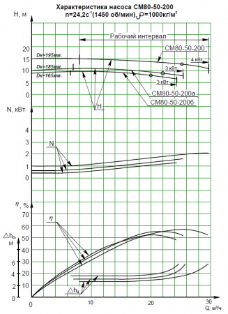 Насос (агрегатированный) СМ 80-50-200а-4-с  (3х1500)