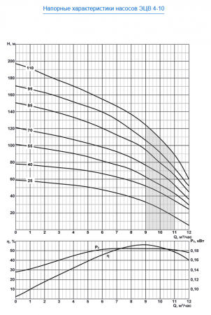 Насос скважинный ЭЦВ 4-10-95   ЛИВНЫ