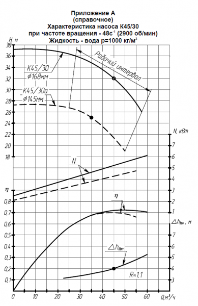 Насос К 45/30-с на раме, под электродвигатель 7,5х3000