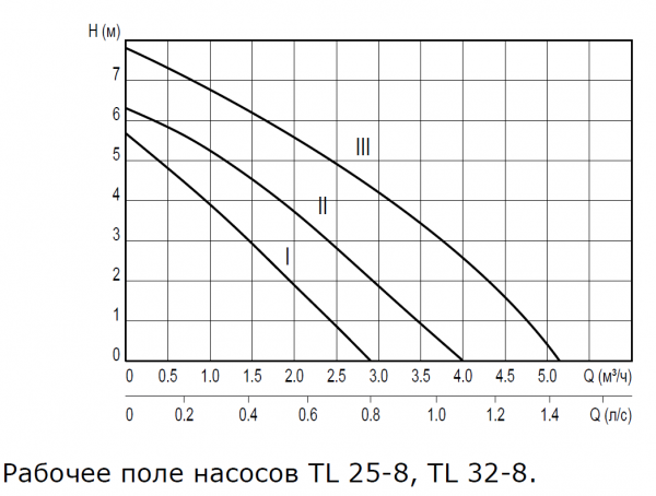 Насос циркуляционный TL 32-8 180 (5,0 куб.м./час., 8 м., 66/92/120 Вт) с гайками