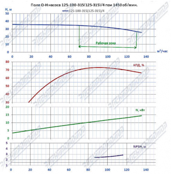 Насос (агрегатированный) К 125-100-315/4-с  (15х1500)