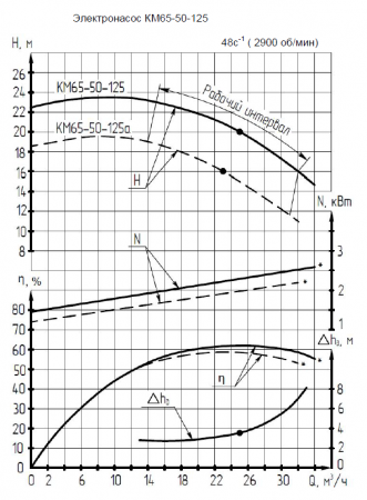 Насос (агрегатированный) КМ 65-50-125-т  (4х3000), торцевое уплотнение