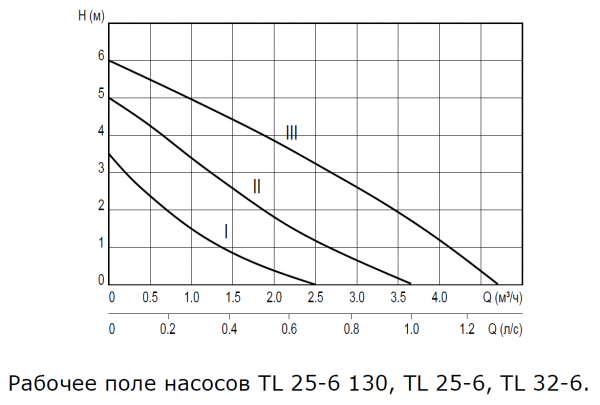Насос циркуляционный TL 32-6 180 (4,5 куб.м./час, 6 м., 55/70/100 Вт) с гайками