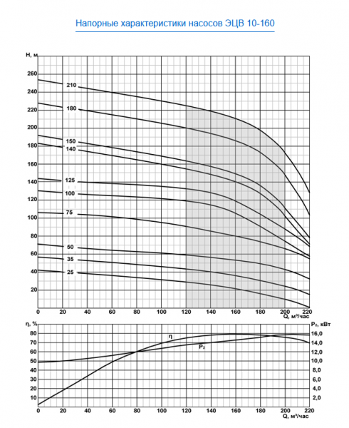 Насос скважинный ЭЦВ 10-160-100 нро  ЛИВНЫ