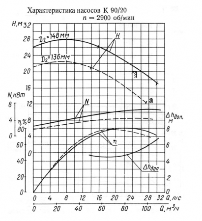 Насос К 90/20-с на раме, под электродвигатель 7,5х3000