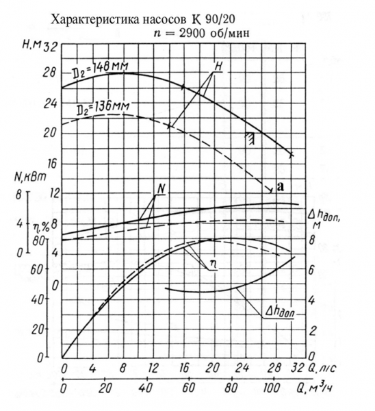 Насос К 90/20-с на раме, под электродвигатель 7,5х3000