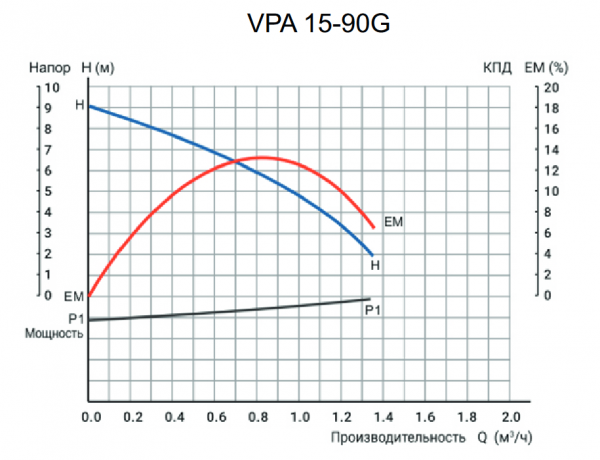 Насос повышения давления VPA 15-90 (1/2", Qmax-1.38 м3/ч, Hmax-9 м., N-105Вт, мокрый ротор)