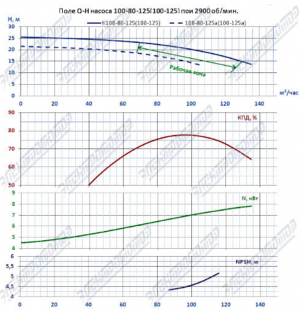 Насос (агрегатированный) К 100-80-125а-с  (7,5х3000)