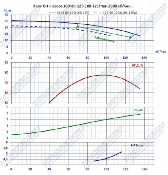 Насос (агрегатированный) К 100-80-125а-с  (7,5х3000)