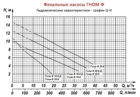 Насос ГНОМ Ф 16/6 380 V