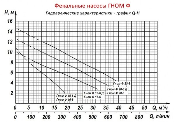 Насос ГНОМ Ф 10/6 380 V
