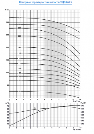 Насос скважинный ЭЦВ 6-6.5-140   ЛИВНЫ
