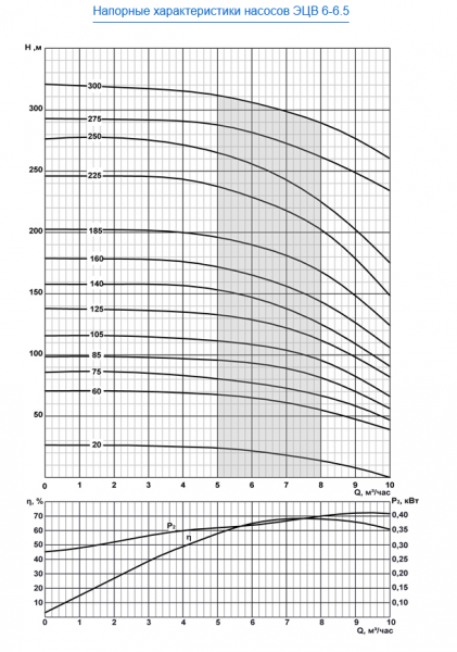 Насос скважинный ЭЦВ 6-6.5-85   ЛИВНЫ