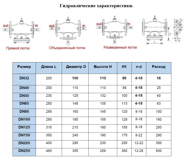 Клапан 2х-ходовой TOPAS VF-2 Ду125, чугунный, фланцевый, с электроприводом 220В